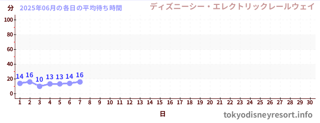 今月の待ち時間グラフ