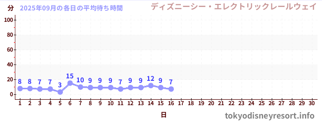 今月の待ち時間グラフ