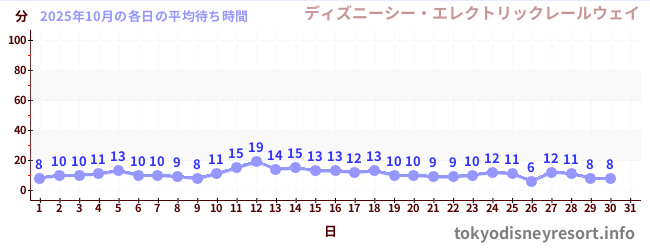 先月の待ち時間グラフ