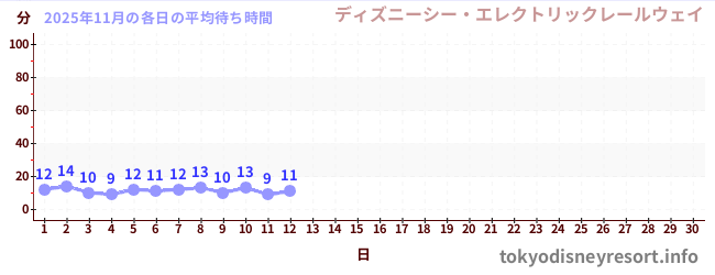 今月の待ち時間グラフ