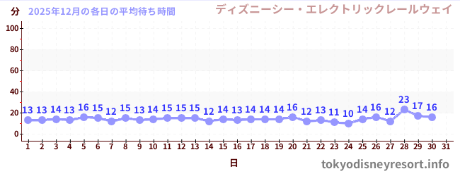 今月の待ち時間グラフ