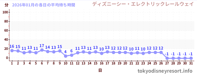 先月の待ち時間グラフ