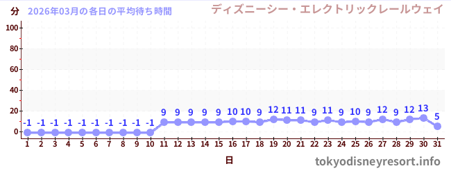 先月の待ち時間グラフ