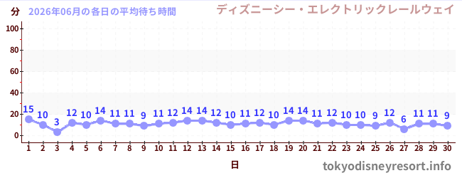 先月の待ち時間グラフ