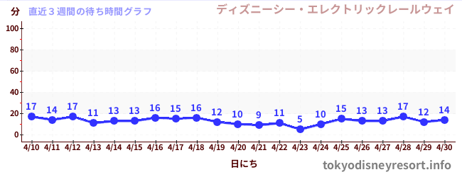 直近3週間の待ち時間グラフ