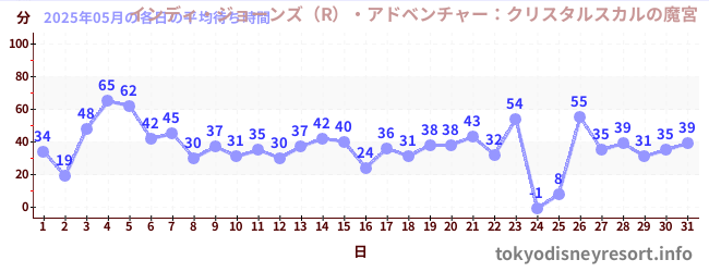 先月の待ち時間グラフ