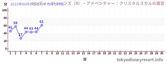 今月の待ち時間グラフ