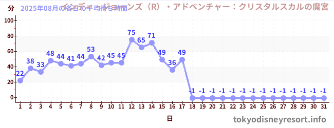 先月の待ち時間グラフ