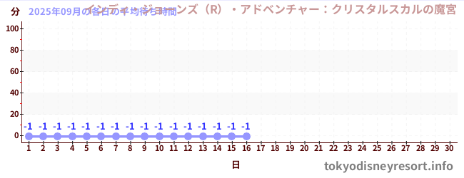 今月の待ち時間グラフ