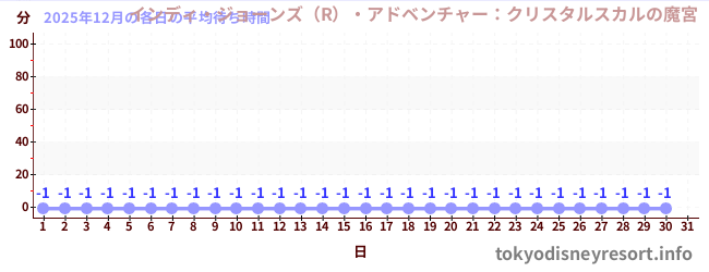 今月の待ち時間グラフ