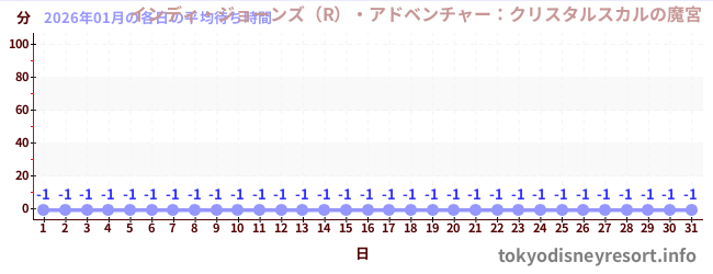 先月の待ち時間グラフ