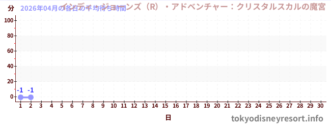 今月の待ち時間グラフ