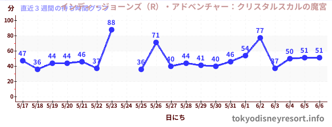 直近3週間の待ち時間グラフ