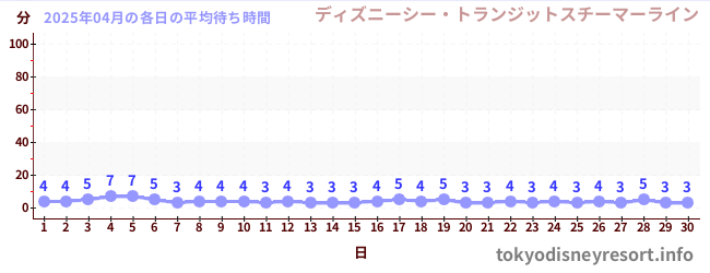 先月の待ち時間グラフ