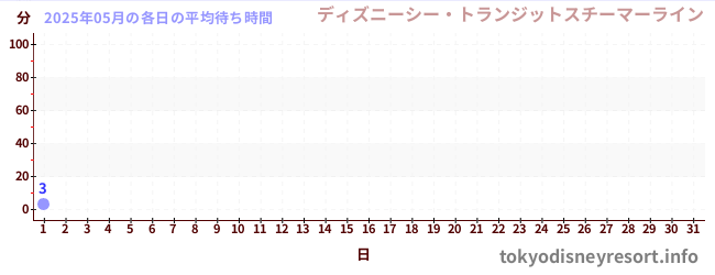 今月の待ち時間グラフ