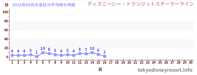 今月の待ち時間グラフ