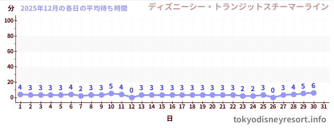 今月の待ち時間グラフ
