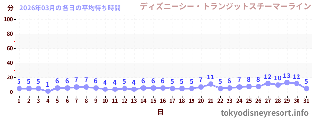 先月の待ち時間グラフ