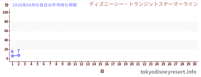 今月の待ち時間グラフ
