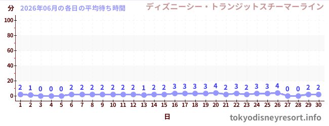 先月の待ち時間グラフ
