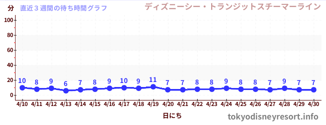 直近3週間の待ち時間グラフ