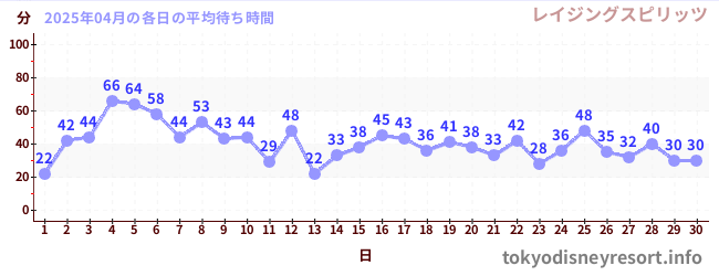 先月の待ち時間グラフ