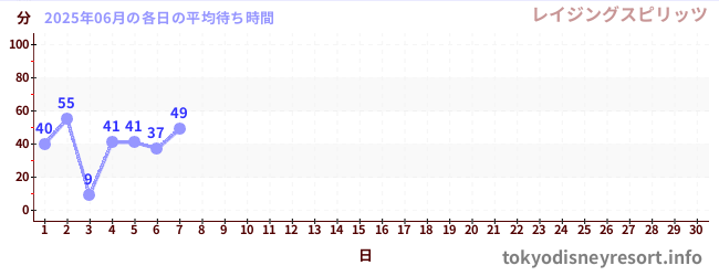 今月の待ち時間グラフ
