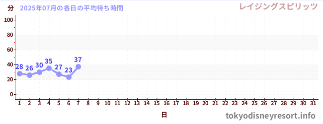 今月の待ち時間グラフ