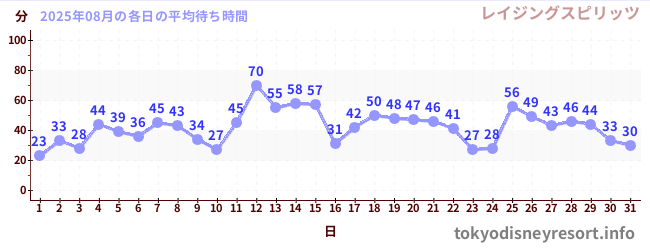 先月の待ち時間グラフ