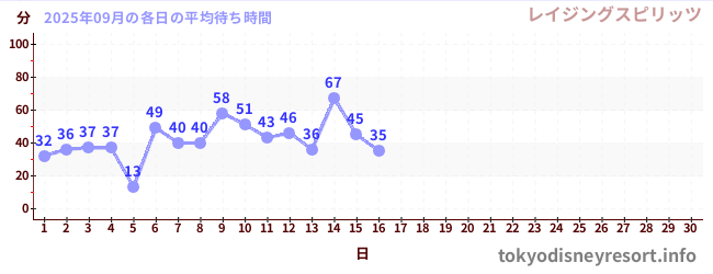 今月の待ち時間グラフ