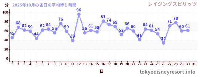 先月の待ち時間グラフ