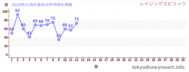 今月の待ち時間グラフ