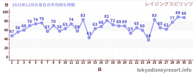 今月の待ち時間グラフ