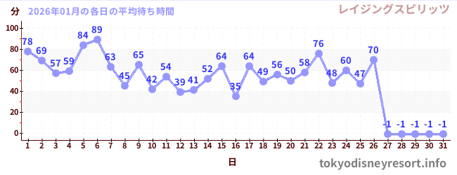 先月の待ち時間グラフ
