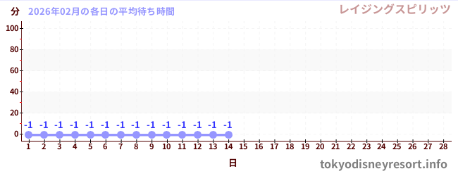 今月の待ち時間グラフ