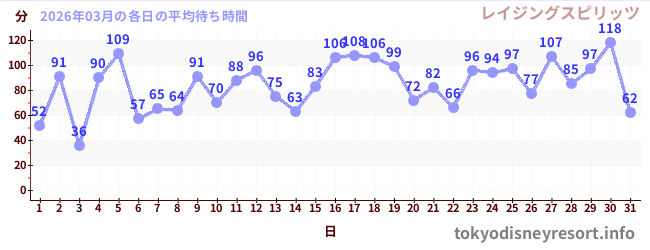 先月の待ち時間グラフ