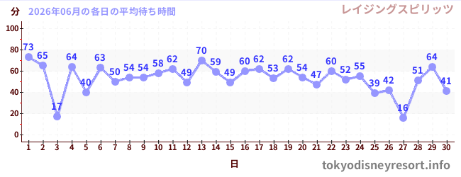 先月の待ち時間グラフ