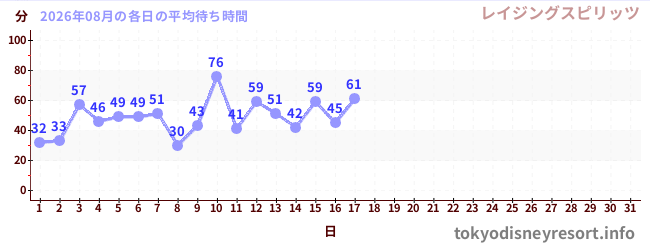 今月の待ち時間グラフ