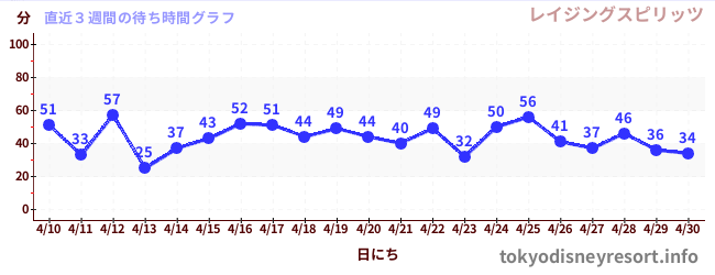 直近3週間の待ち時間グラフ