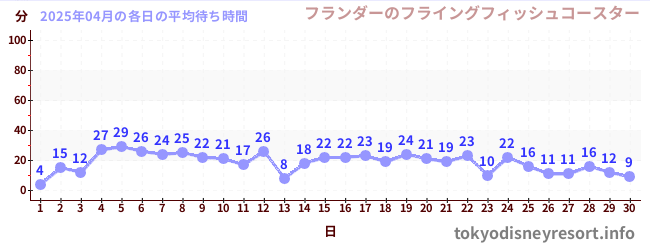 先月の待ち時間グラフ