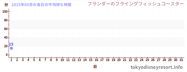 今月の待ち時間グラフ