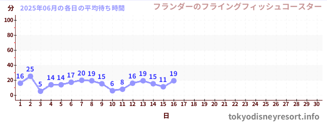 今月の待ち時間グラフ