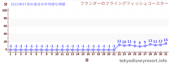 先月の待ち時間グラフ