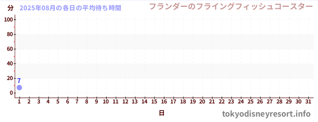 今月の待ち時間グラフ