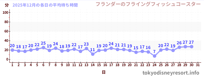 今月の待ち時間グラフ