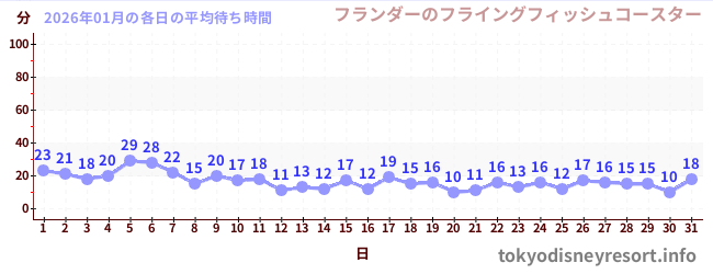 先月の待ち時間グラフ