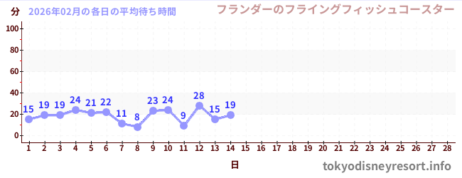 今月の待ち時間グラフ