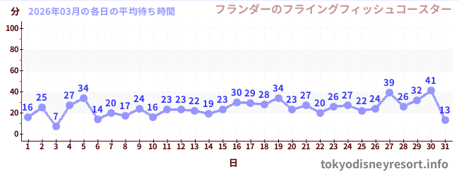 先月の待ち時間グラフ