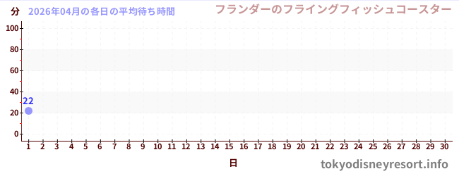 今月の待ち時間グラフ