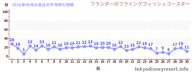 先月の待ち時間グラフ